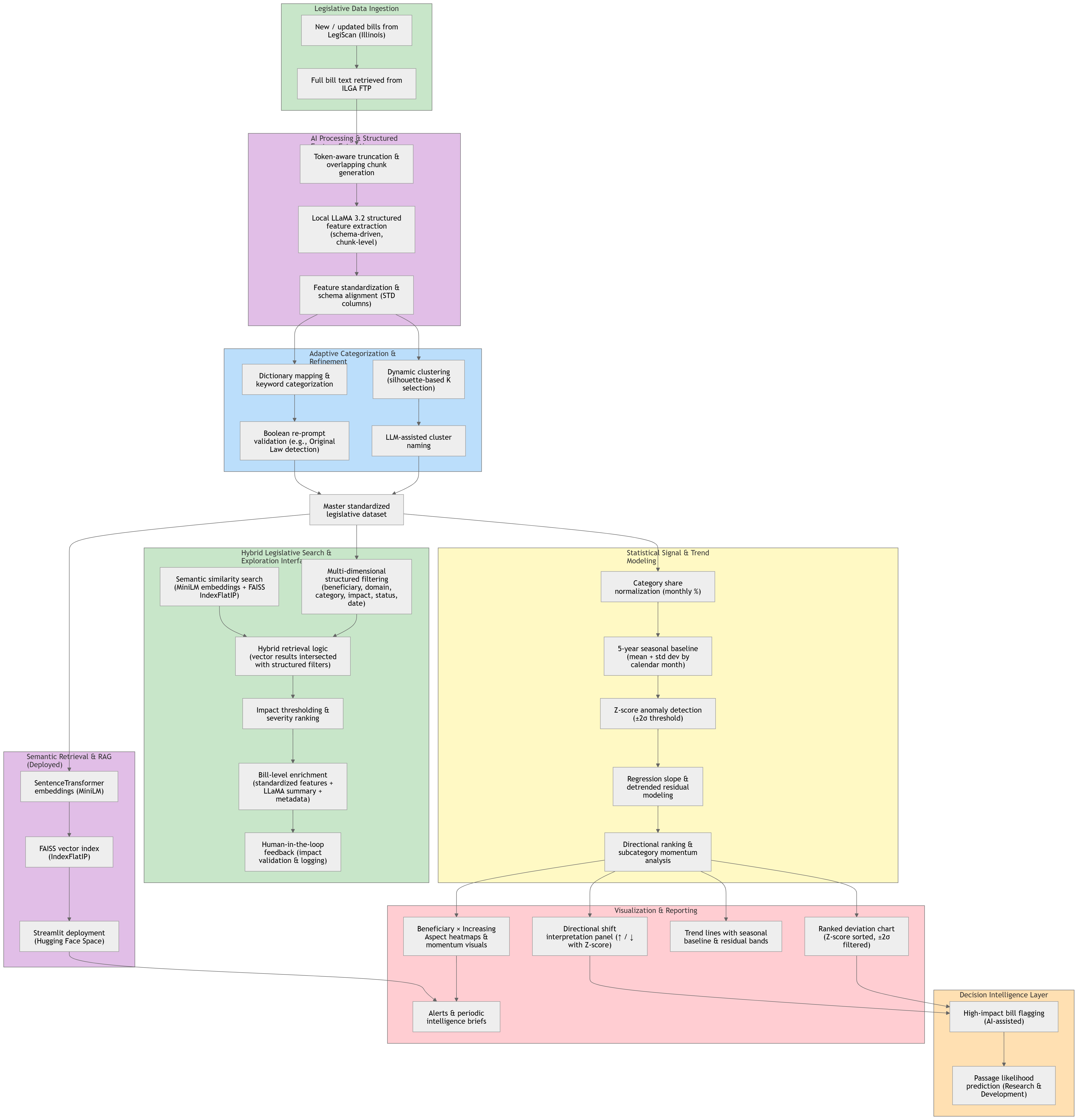 Legislative Intelligence Workflow Diagram